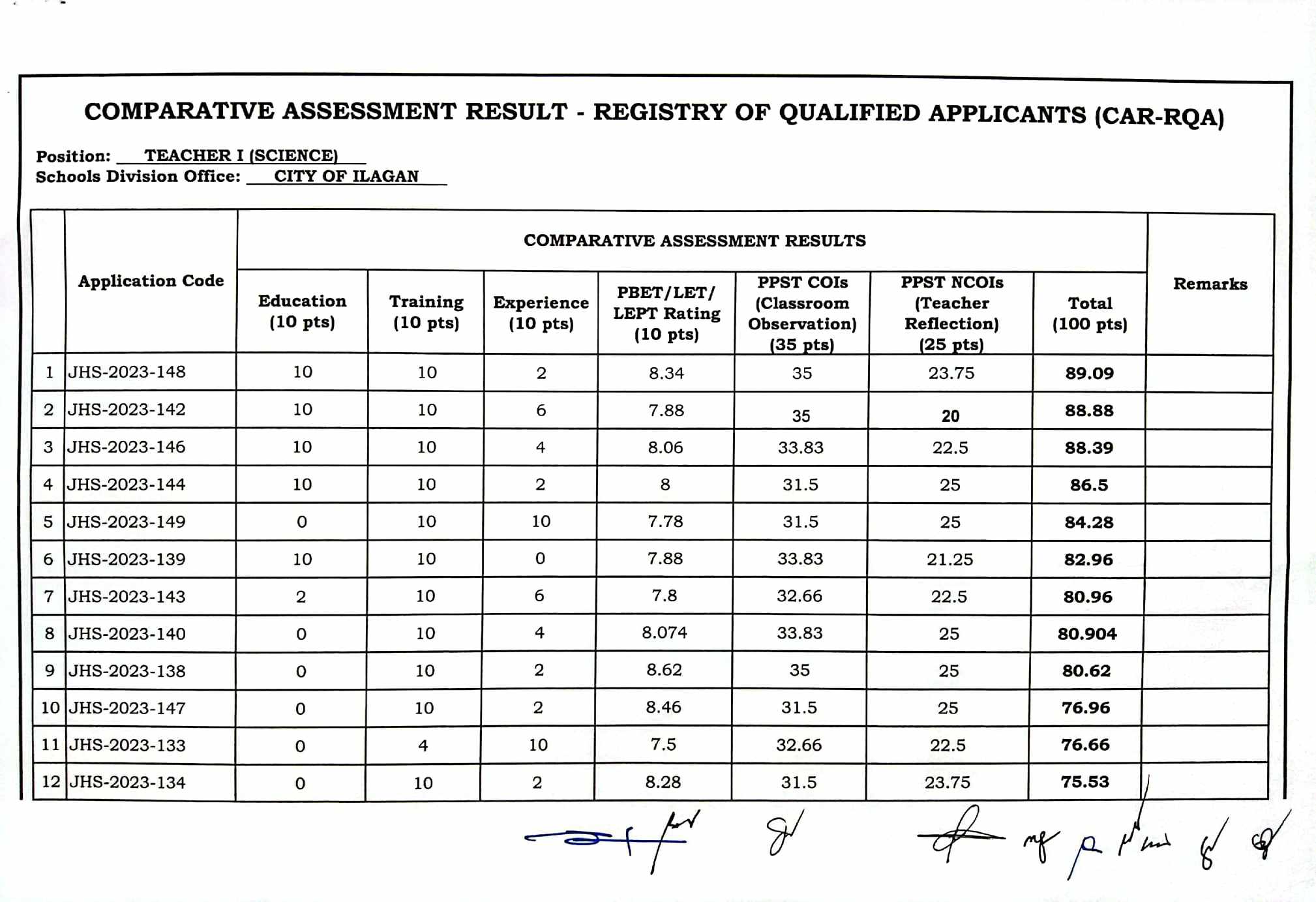 DIVISION MEMORANDUM NO. 140, S. 2023 COMPARATIVE ASSESSMENT RESULT ...