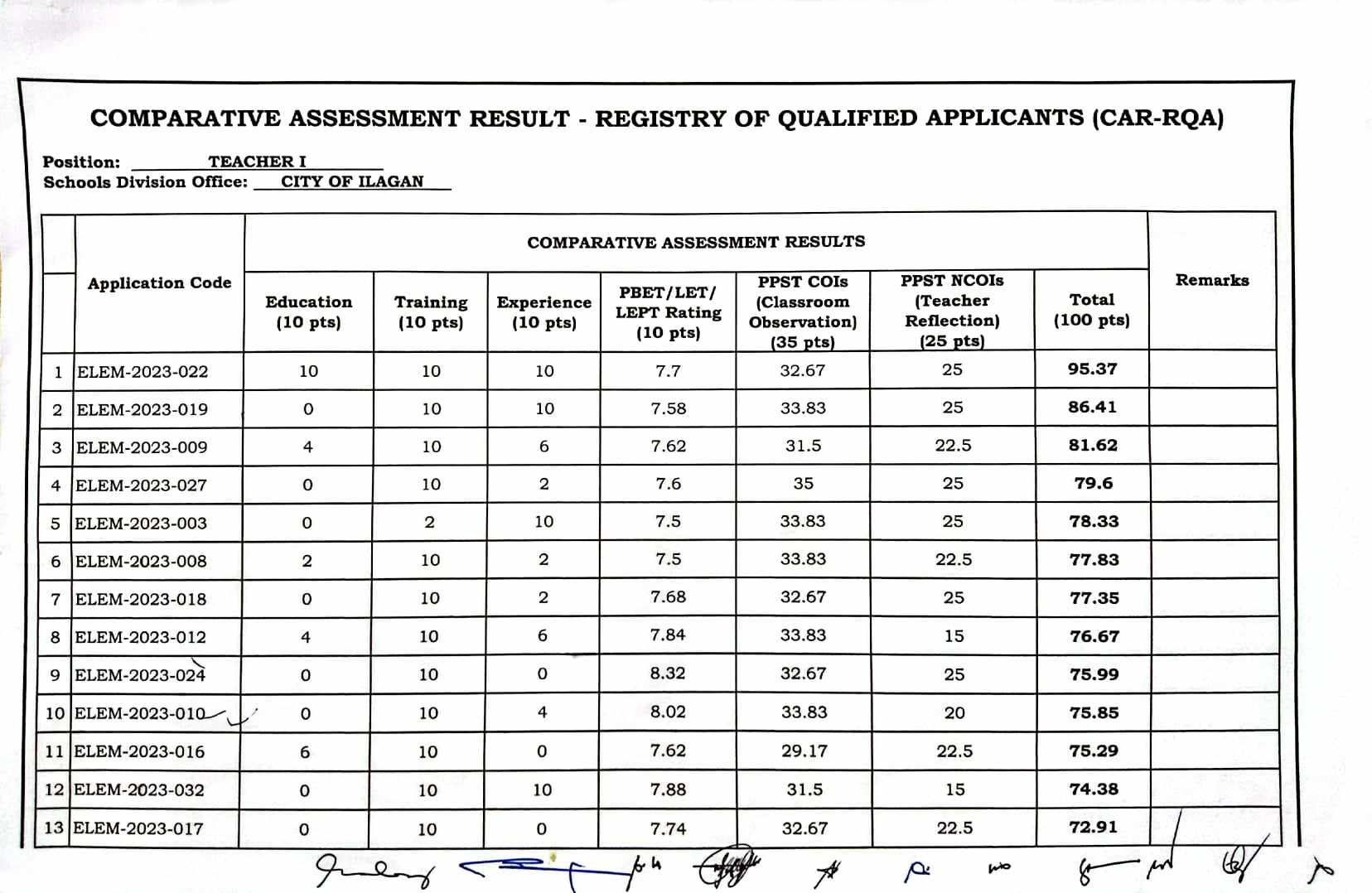 Education Rqa DIVISION MEMORANDUM NO. 140, S. 2023 COMPARATIVE ASSESSMENT RESULT ...
